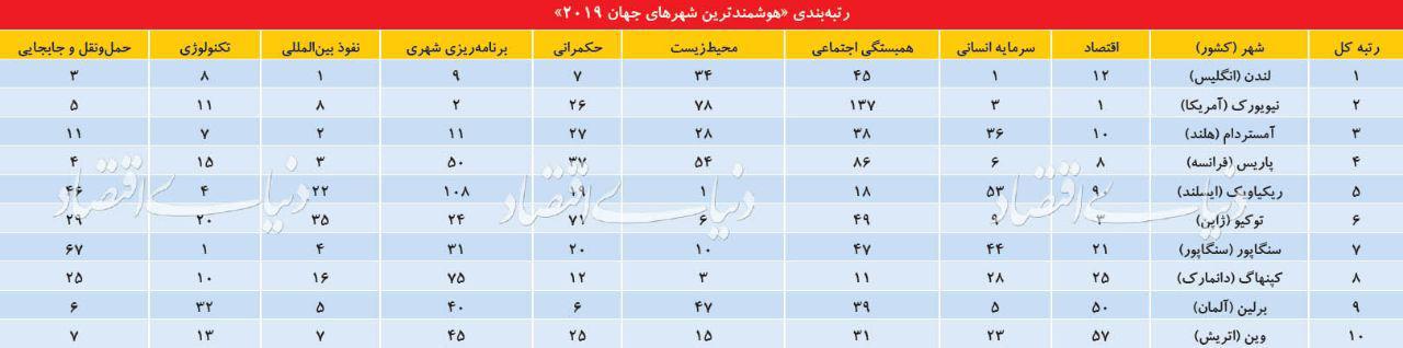 رتبه بندی هوشمند ترین شهر های جهان 2019