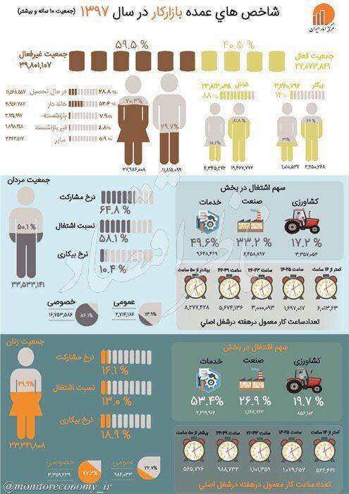 شاخص های عمده بازار کار در سال 97