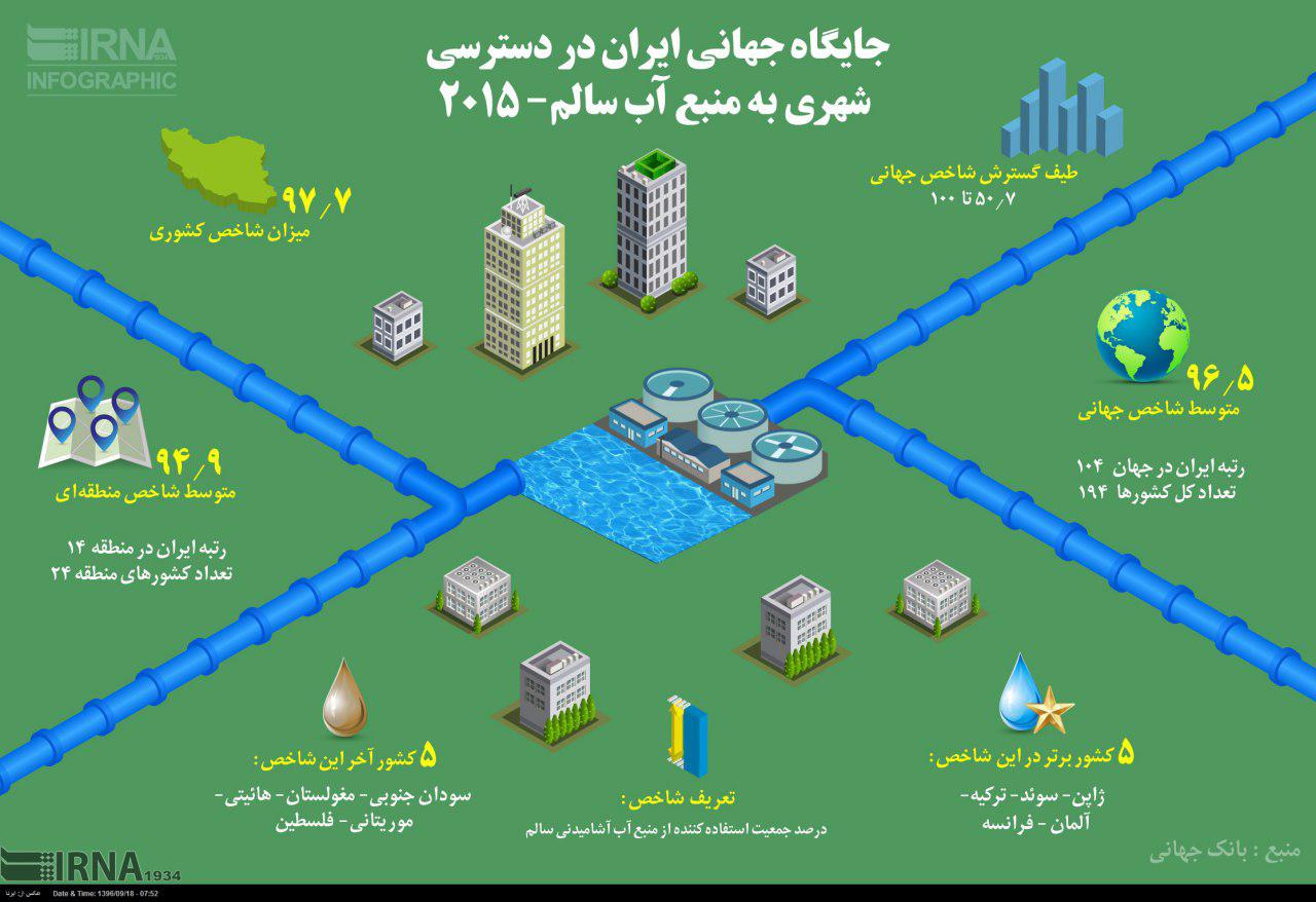 دسترسی شهری به منابع آب سالم