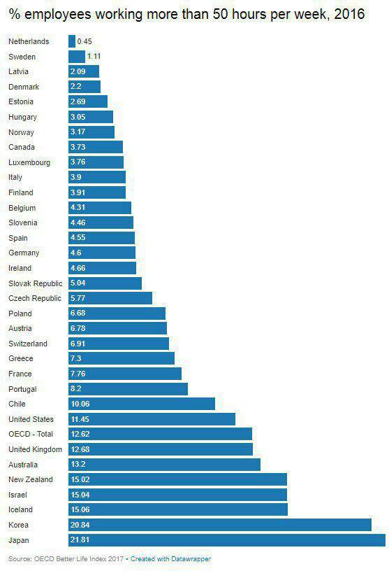 درصد کارکنانی که در سال ۲۰۱۶ بیش از ۵۰ ساعت در هفته کار می‌کردند.